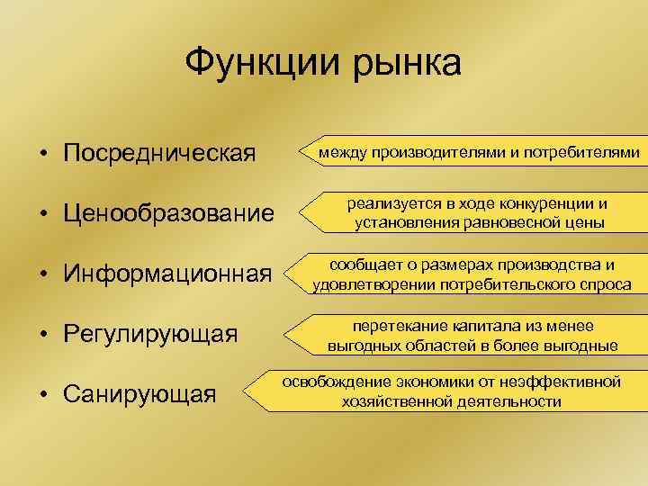 Функции рынка • Посредническая • Ценообразование • Информационная • Регулирующая • Санирующая между производителями