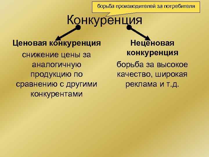 борьба производителей за потребителя Конкуренция Ценовая конкуренция снижение цены за аналогичную продукцию по сравнению