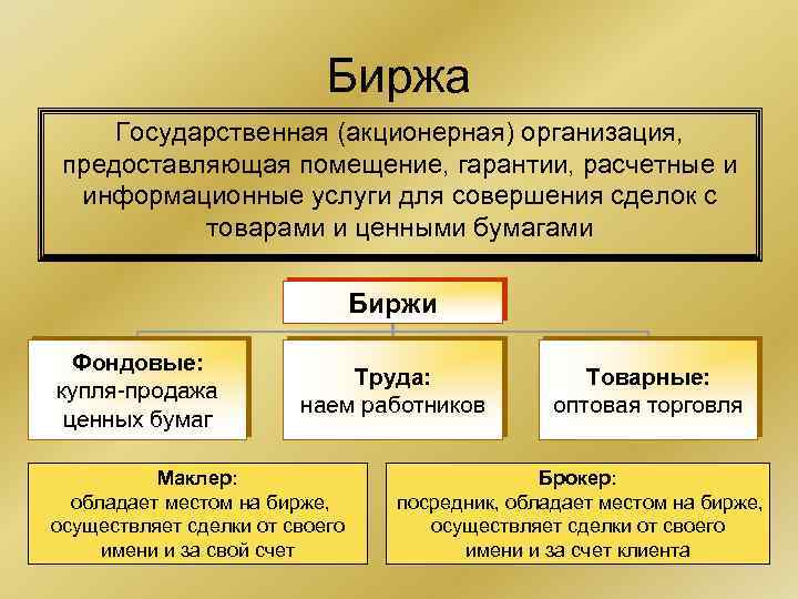 Биржа Государственная (акционерная) организация, предоставляющая помещение, гарантии, расчетные и информационные услуги для совершения сделок