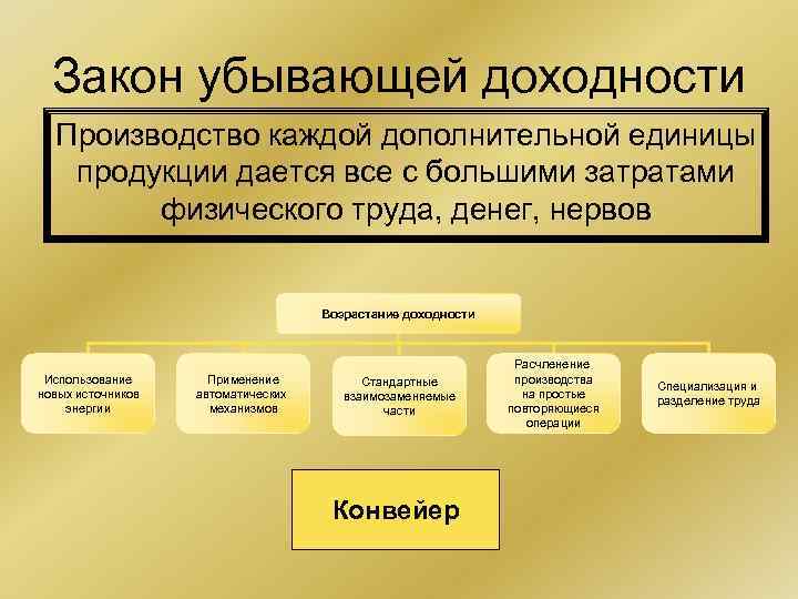 Закон убывающей доходности Производство каждой дополнительной единицы продукции дается все с большими затратами физического