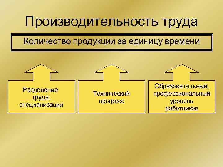 Производительность труда Количество продукции за единицу времени Разделение труда, специализация Технический прогресс Образовательный, профессиональный