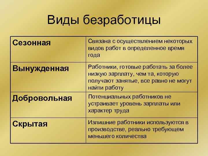Виды безработицы Сезонная Связана с осуществлением некоторых видов работ в определенное время года Вынужденная