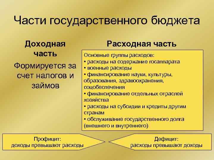 Части государственного бюджета Доходная Расходная часть Основные группы расходов: Включает затраты, • расходы на