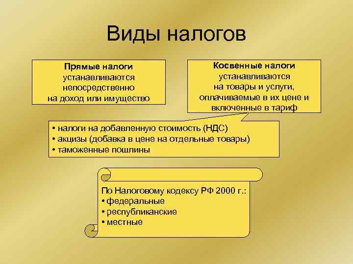 Виды налогов Прямые налоги устанавливаются непосредственно на доход или имущество Косвенные налоги устанавливаются на