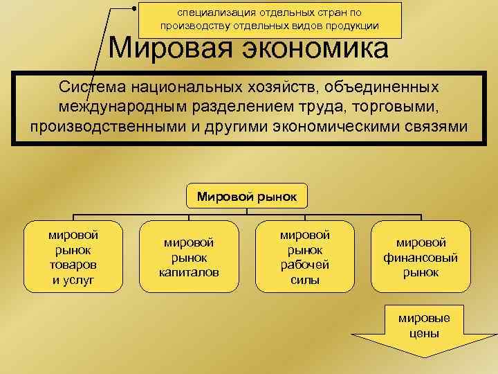 специализация отдельных стран по производству отдельных видов продукции Мировая экономика Система национальных хозяйств, объединенных
