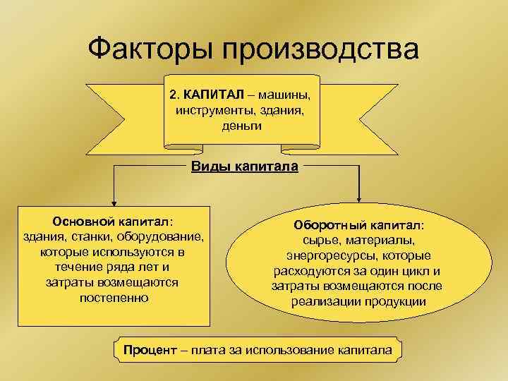 Факторы производства 2. КАПИТАЛ – машины, инструменты, здания, деньги Виды капитала Основной капитал: здания,