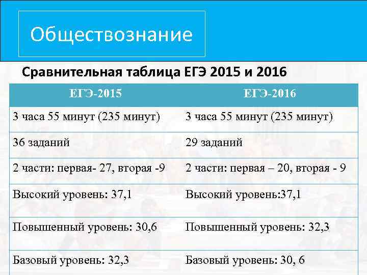 Обществознание Сравнительная таблица ЕГЭ 2015 и 2016 ЕГЭ-2015 ЕГЭ-2016 3 часа 55 минут (235