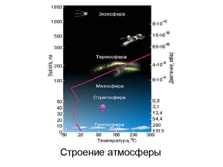 Строение атмосферы 