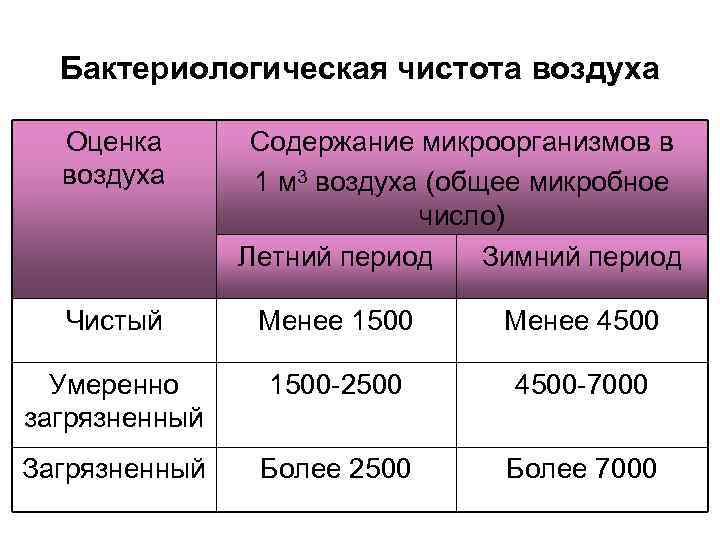 Бактериологическая чистота воздуха Оценка воздуха Содержание микроорганизмов в 1 м 3 воздуха (общее микробное