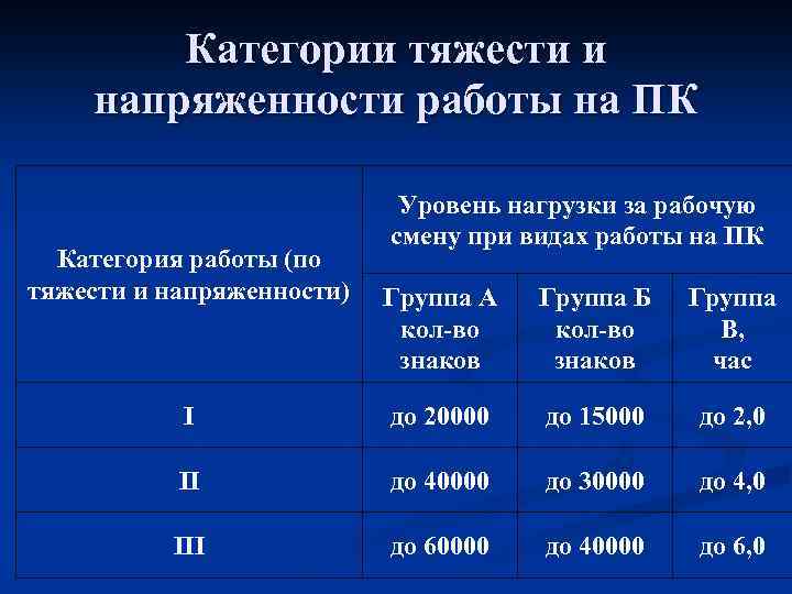 Категории тяжести и напряженности работы на ПК Категория работы (по тяжести и напряженности) Уровень