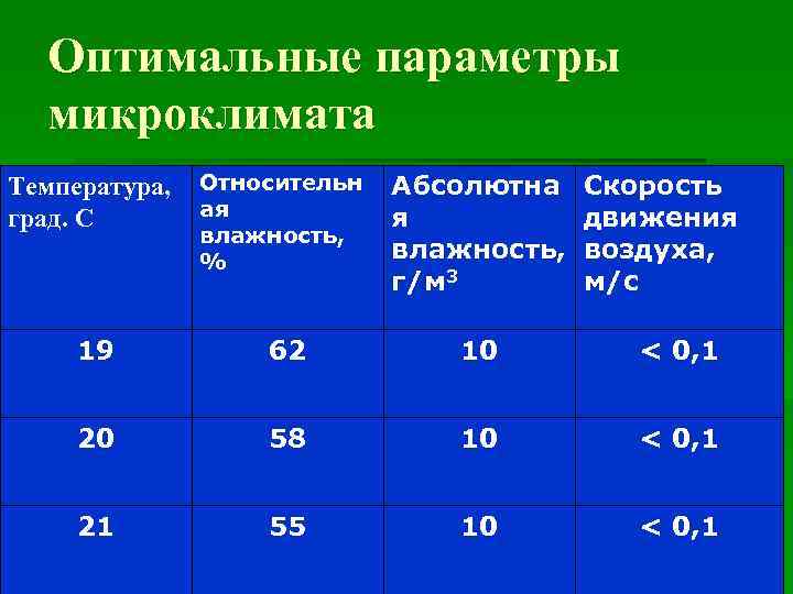 Оптимальные параметры микроклимата Температура, град. С Относительн ая влажность, % Абсолютна я влажность, г/м