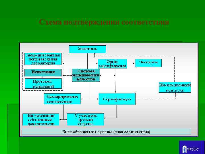 Схема подтверждения соответствия 