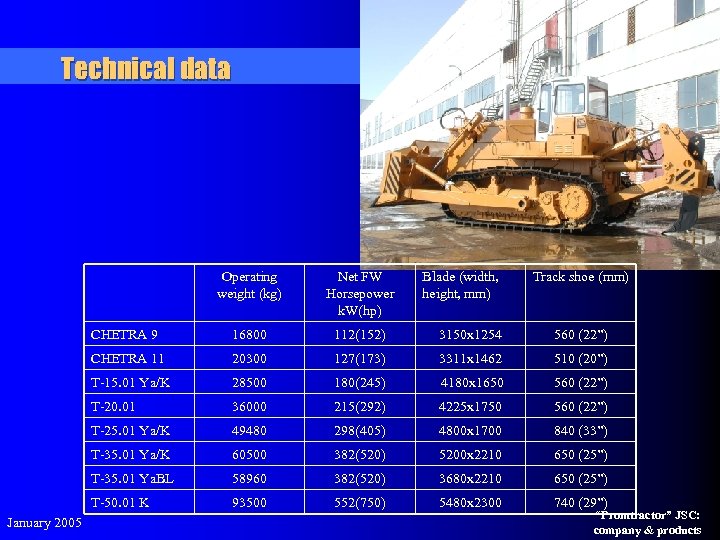 Technical data Operating weight (kg) CHETRA 9 16800 112(152) 3150 x 1254 560 (22”)