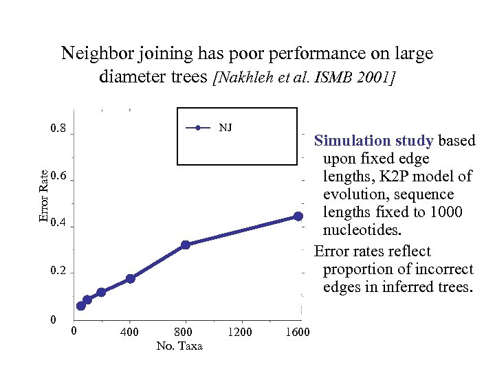 Neighbor joining has poor performance on large diameter trees [Nakhleh et al. ISMB 2001]