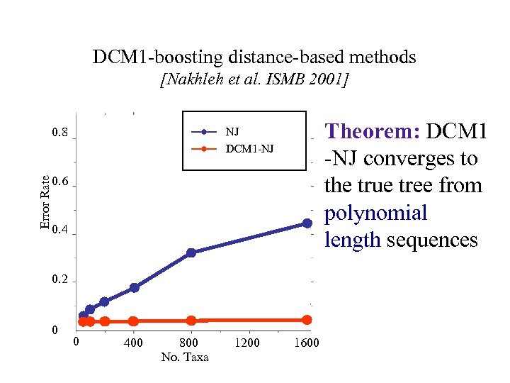 DCM 1 -boosting distance-based methods [Nakhleh et al. ISMB 2001] Error Rate 0. 8