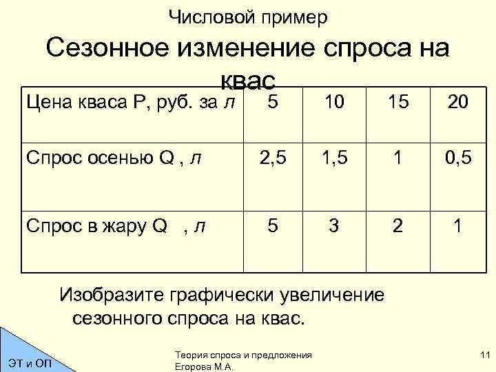 Числовой пример Сезонное изменение спроса на квас Цена кваса Р, руб. за л 5