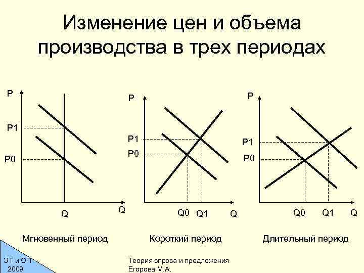 Изменение цен и объема производства в трех периодах Р Р 1 Р 1 Р