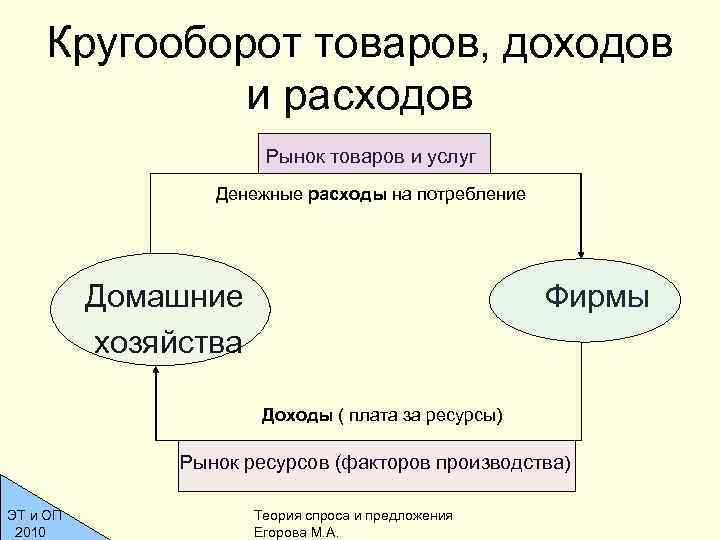 Кругооборот товаров, доходов и расходов Рынок товаров и услуг Денежные расходы на потребление Домашние