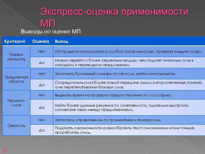 Экспресс-оценка применимости МП Выводы по оценке МП Критерий Оценка Вывод Да Можно перейти к