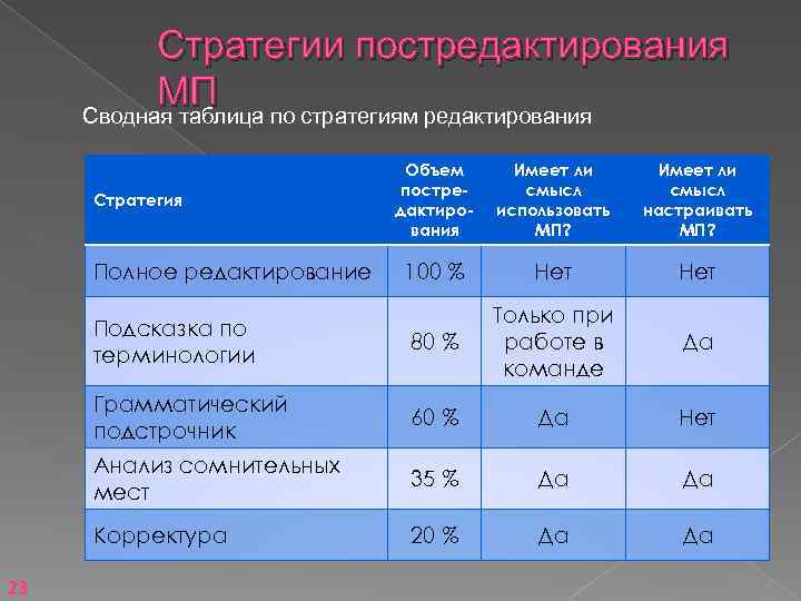 Стратегии постредактирования МП по стратегиям редактирования Сводная таблица Объем постредактирования Имеет ли смысл использовать