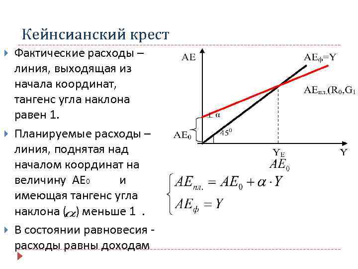 Кейнсианский крест Фактические расходы – линия, выходящая из начала координат, тангенс угла наклона равен