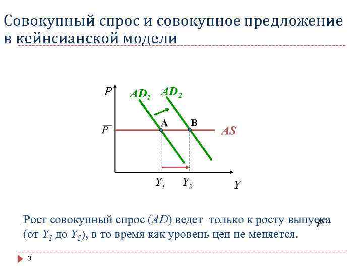 Совокупный спрос и совокупное предложение в кейнсианской модели P AD 1 AD 2 A