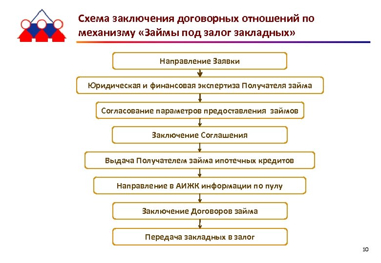 Схема заключения договорных отношений по механизму «Займы под залог закладных» Направление Заявки Юридическая и