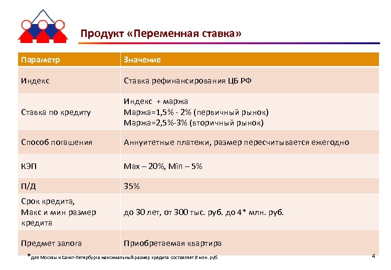 Продукт «Переменная ставка» Параметр Значение Индекс Ставка рефинансирования ЦБ РФ Ставка по кредиту Индекс