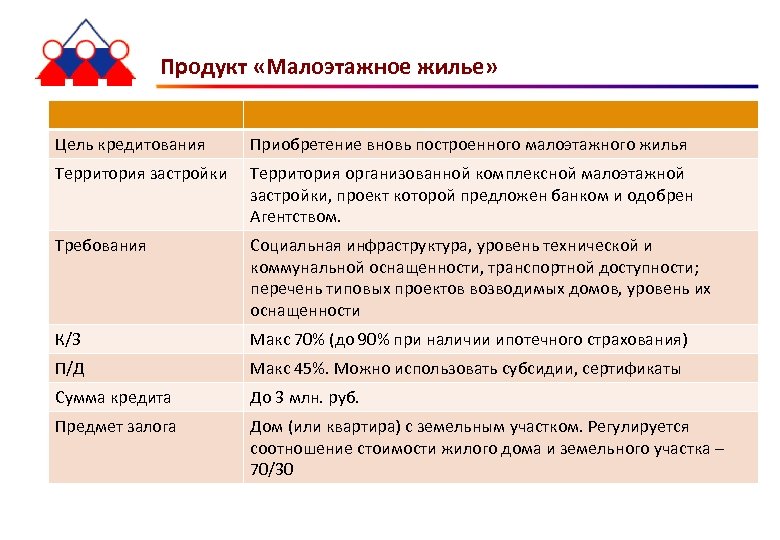 Продукт «Малоэтажное жилье» Цель кредитования Приобретение вновь построенного малоэтажного жилья Территория застройки Территория организованной