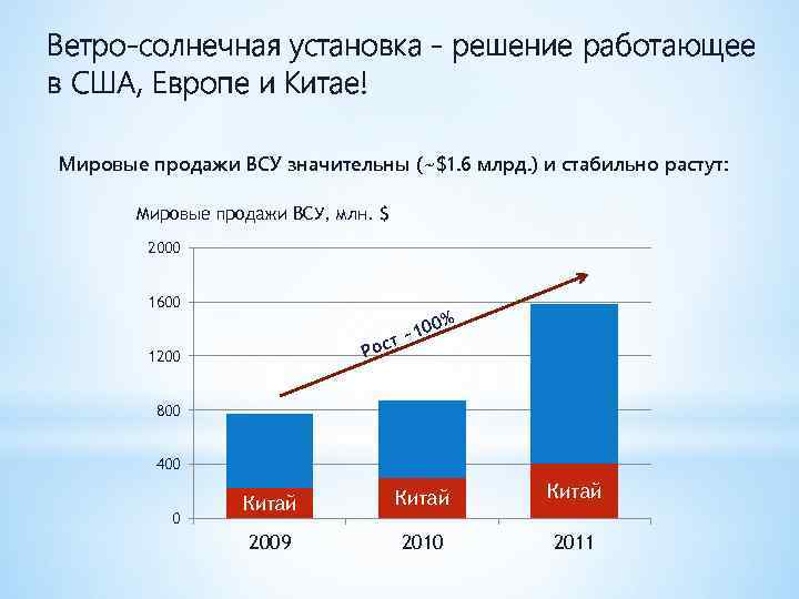 Ветро-солнечная установка - решение работающее в США, Европе и Китае! Мировые продажи ВСУ значительны