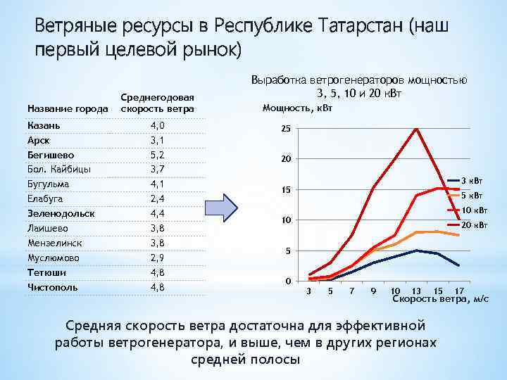 Ветряные ресурсы в Республике Татарстан (наш первый целевой рынок) Название города Казань Арск Бегишево