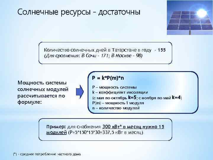 Солнечные ресурсы - достаточны Количество солнечных дней в Татарстане в году - 155 (Для
