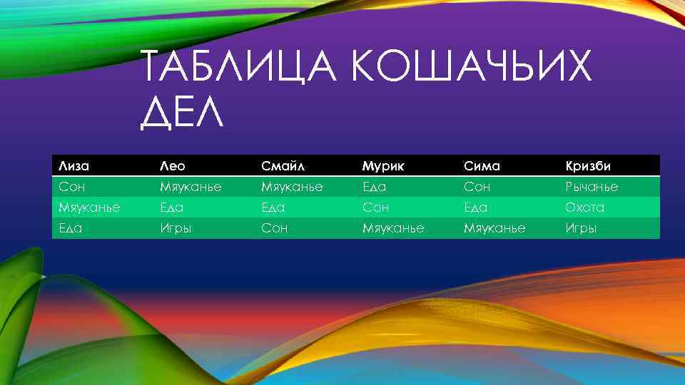 ТАБЛИЦА КОШАЧЬИХ ДЕЛ Лиза Лео Смайл Мурик Сима Кризби Сон Мяуканье Еда Сон Рычанье