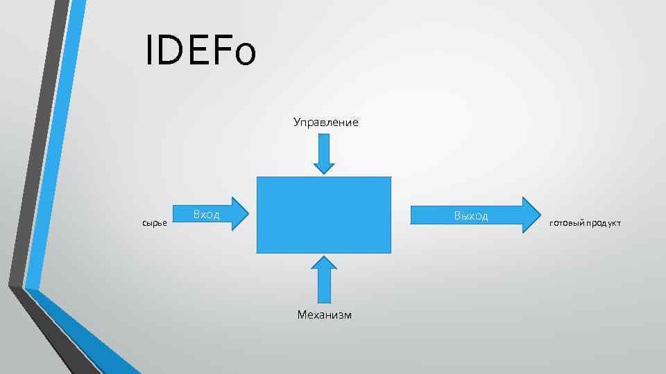IDEF 0 Управление сырье Вход Выход Механизм готовый продукт 