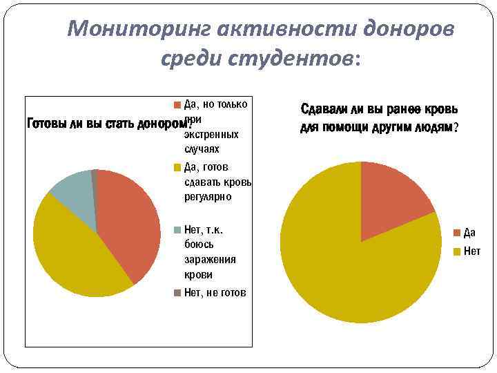 Мониторинг активности доноров среди студентов: Да, но только при Готовы ли вы стать донором?