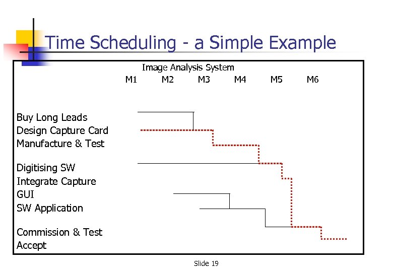 Time Scheduling - a Simple Example Image Analysis System M 1 M 2 M