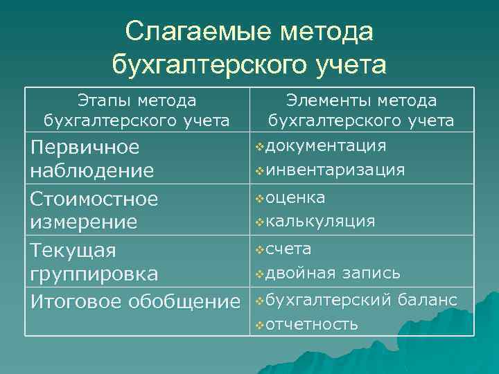 Элементы метода. Методы бухгалтерского учета. Метод бухгалтерского учета. Элементы и методы бухучета. Элементы и методы бухгалтерского учета.