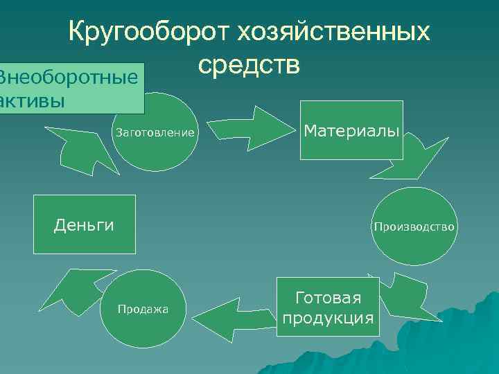 Классификация хозяйственных процессов. Кругооборот средств предприятия. Кругооборот хозяйственных процессов. Кругооборот оборотных средств. Схема кругооборота оборотных средств в экономике.