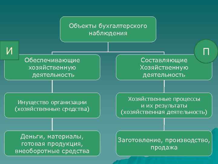 Составляющие объекта