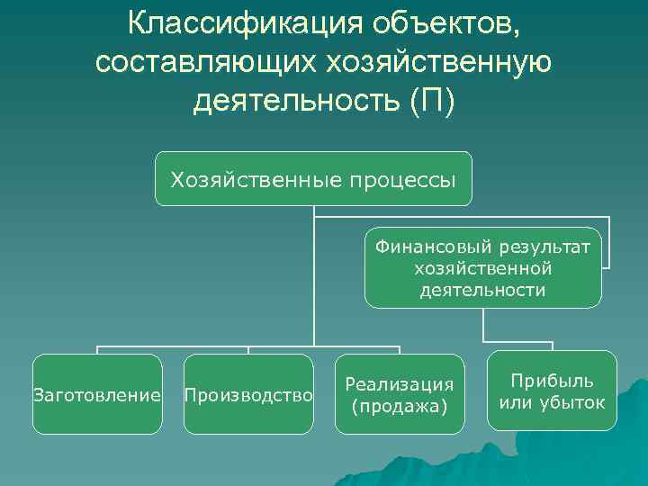 Классификация объектов, составляющих хозяйственную деятельность (П) Хозяйственные процессы Финансовый результат хозяйственной деятельности Заготовление Производство