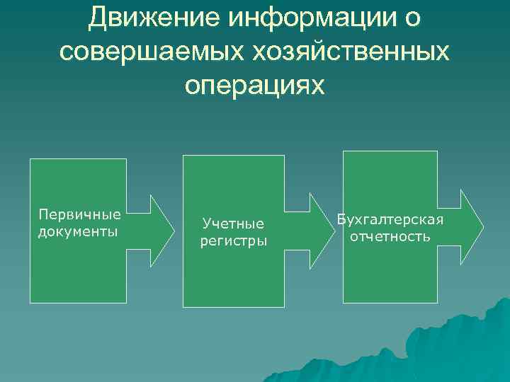 Движение информации о совершаемых хозяйственных операциях Первичные документы Учетные регистры Бухгалтерская отчетность 