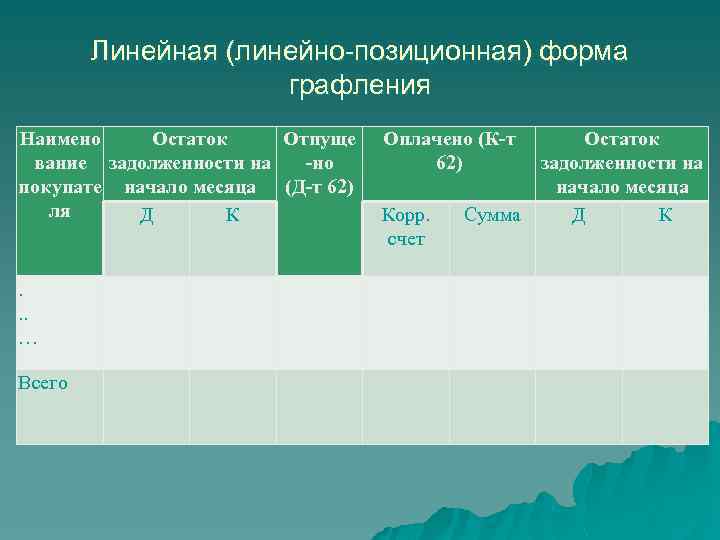 Линейная (линейно-позиционная) форма графления Наимено Остаток Отпуще вание задолженности на -но покупате начало месяца