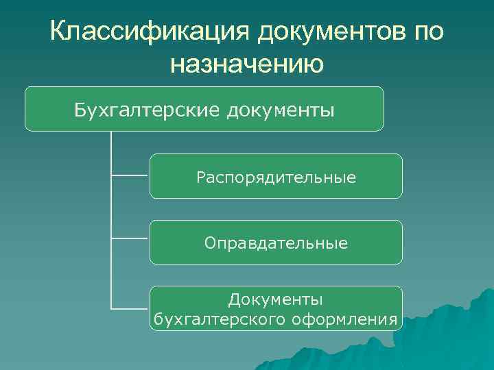 Классификация документов по назначению Бухгалтерские документы Распорядительные Оправдательные Документы бухгалтерского оформления 