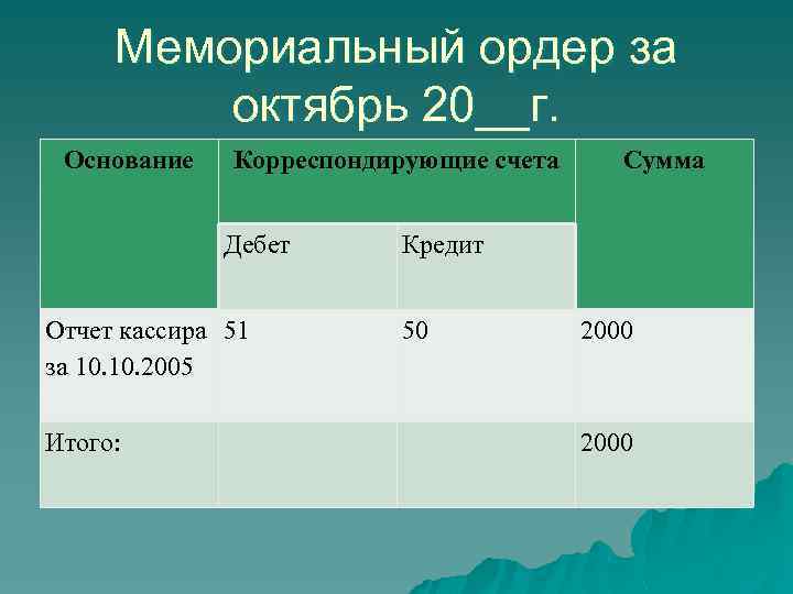 Мемориальный ордер за октябрь 20__г. Основание Корреспондирующие счета Дебет Сумма Кредит Отчет кассира 51