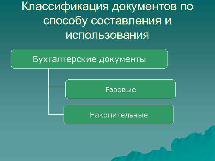 Классификация документов по способу составления и использования Бухгалтерские документы Разовые Накопительные 