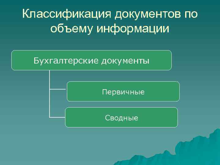 Классификация документов по объему информации Бухгалтерские документы Первичные Сводные 