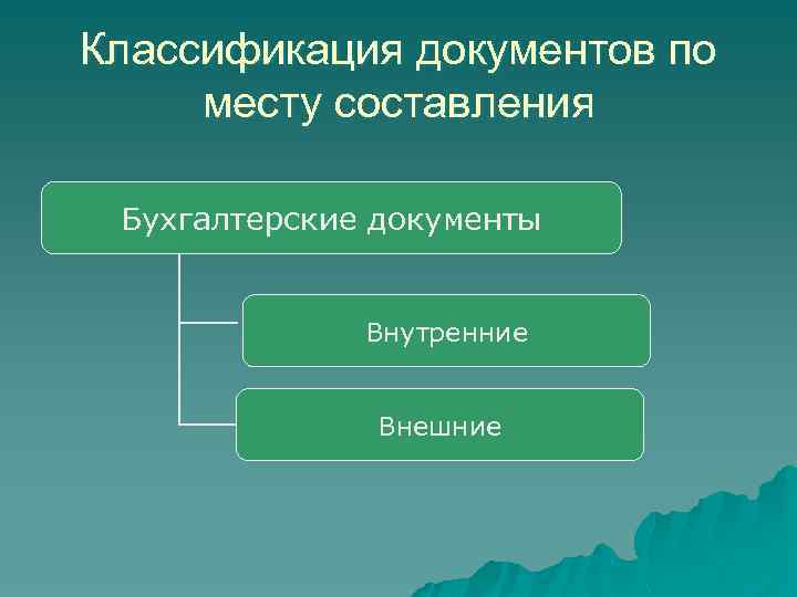 Классификация документов по месту составления Бухгалтерские документы Внутренние Внешние 