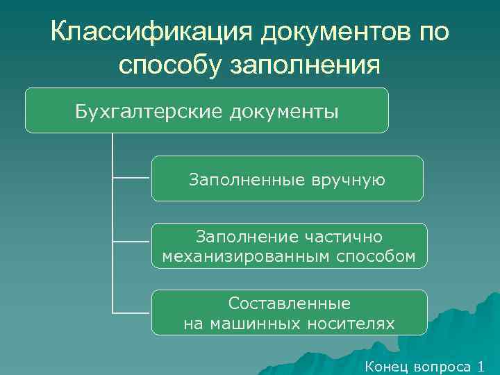 Классификация документов по способу заполнения Бухгалтерские документы Заполненные вручную Заполнение частично механизированным способом Составленные