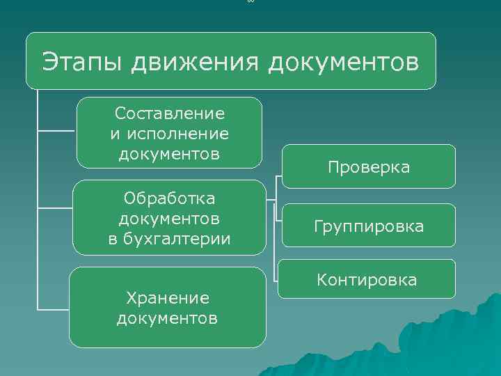 оо Этапы движения документов Составление и исполнение документов Обработка документов в бухгалтерии Хранение документов