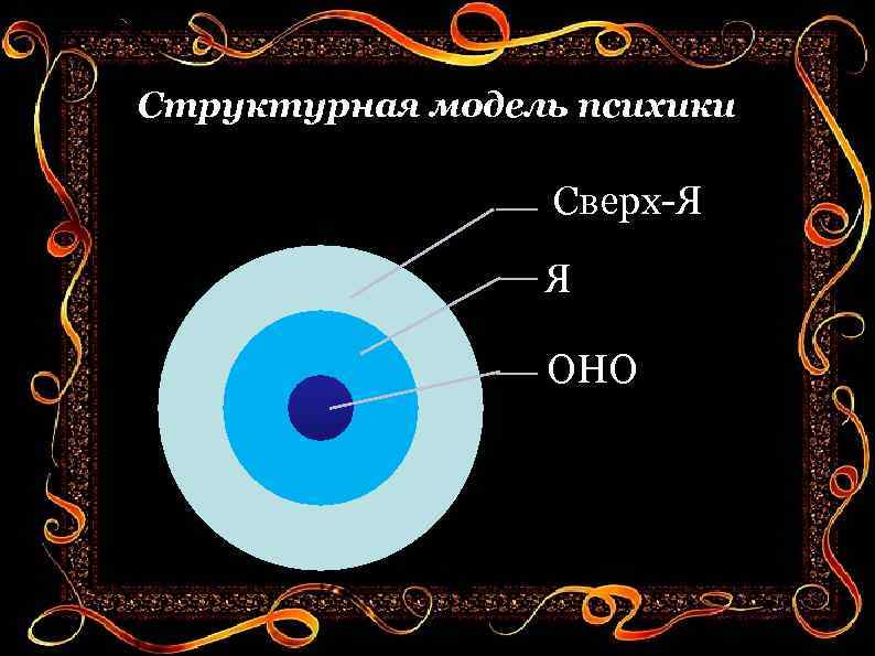 Структурная модель психики Сверх-Я Я ОНО 